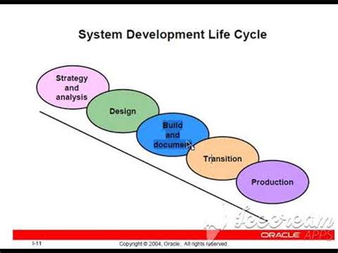 Image result for Oracle Life Cycle
