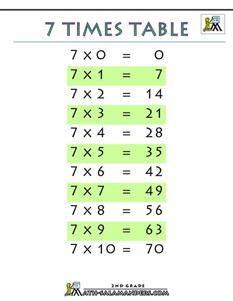 Image result for 7 Multiplication Table