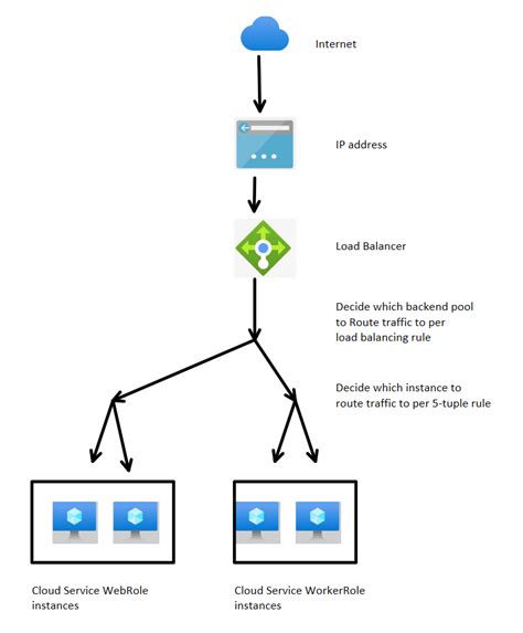 Image result for Azure Load Balancer Wsfc