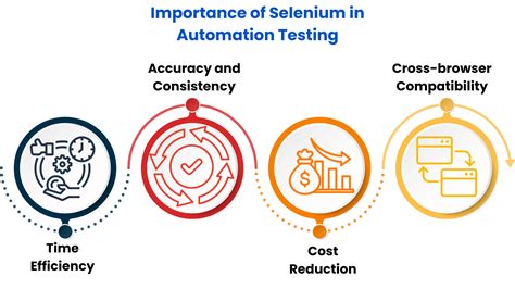 Selenium for Automation Testing に対する画像結果