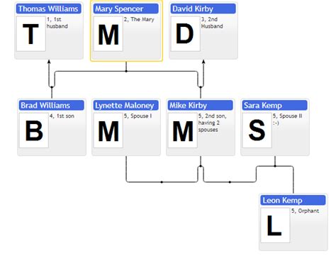 Image result for jQuery Family Tree