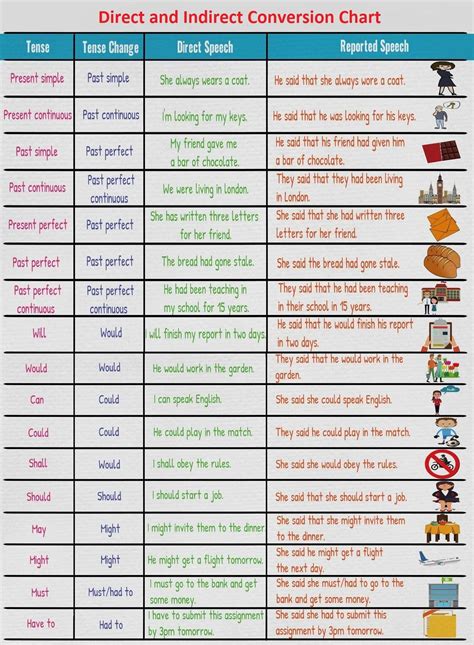 Afbeeldingsresultaten voor Direct/Indirect Rules Chart