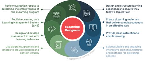 eLearning Design and Development Process に対する画像結果