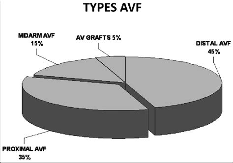 Image result for AVF Formation