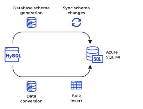 Image result for MySQL to Azure SQL Migration