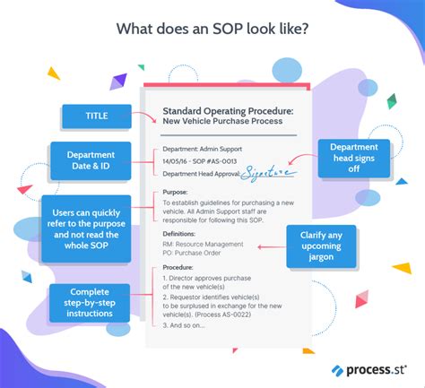 Creating SOP Template に対する画像結果