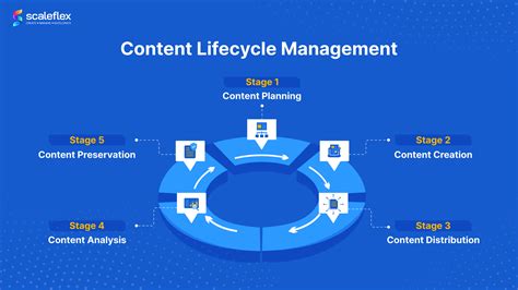 Image result for Content Life Cycle Management