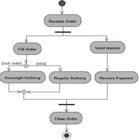 Draw State Diagram of Order Processing System-এর ছবি ফলাফল