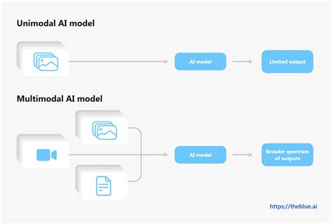 Multimodal Memory Model に対する画像結果