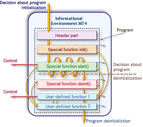 Image result for Structure of a Program for a Process