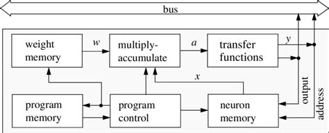 Afbeeldingsresultaten voor Neural Network Machine Learning Block Diagram