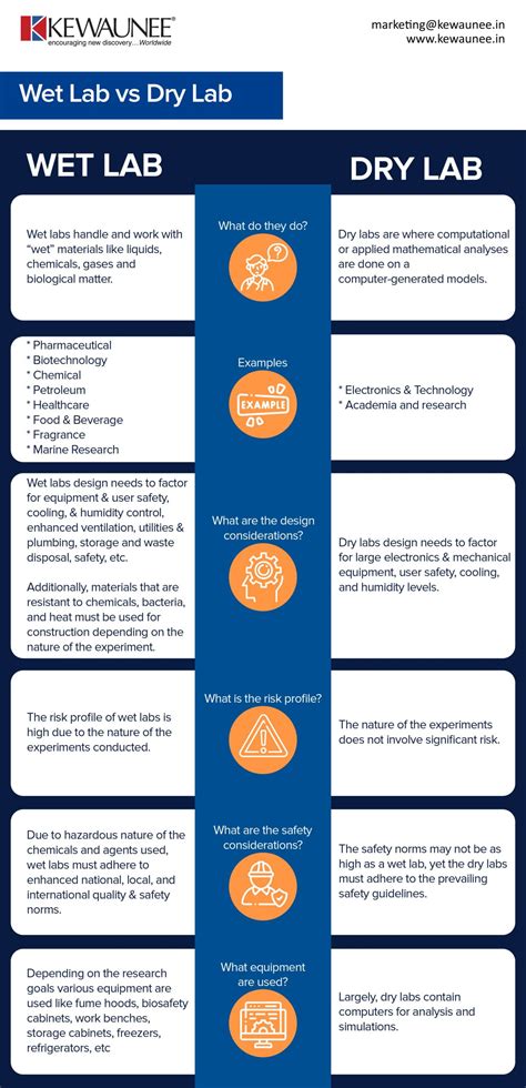 Image result for Examples of Dry Lab Protocol