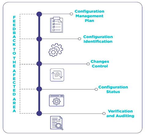 Image result for Configuration Management Process Flow Diagram
