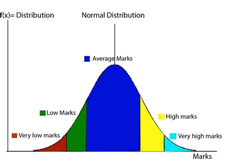 Image result for Normal Distribution Beads