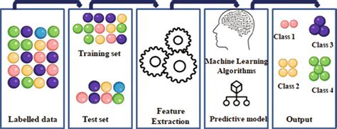 Image result for Supervised Learning Workflow