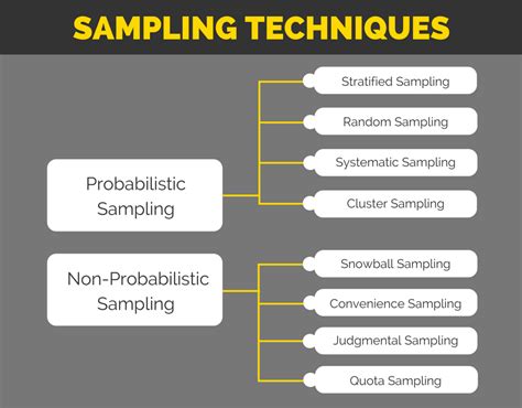 Image result for Mainly Types of Sampling Procedure