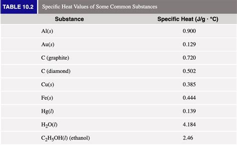 Image result for CS Specific Heat