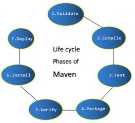 Image result for Maven Frame Work Illustration in Selenium Java