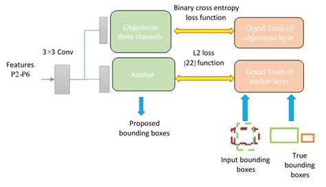 Image result for Overfitting Bounding Box