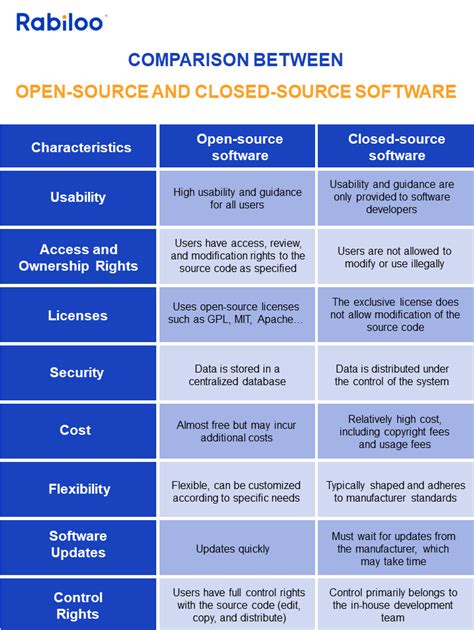 Image result for Closed Source vs Open Source Software