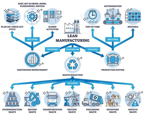 Afbeeldingsresultaten voor Lean Flowchart Key