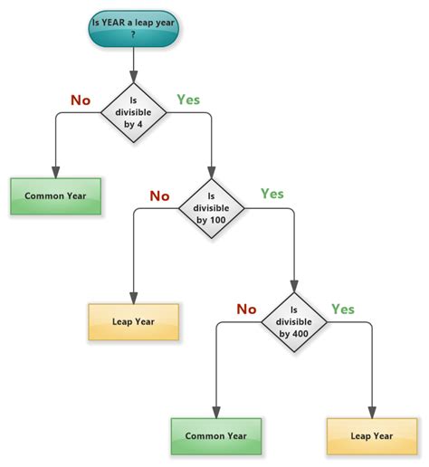 Afbeeldingsresultaten voor Leap Year Problem in Java