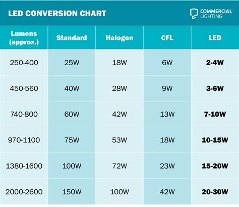 Image result for LED Lamp Equivalent Chart