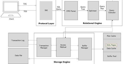 Image result for SQL Server Management Studio Architecture
