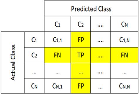 Toradh íomhá ar Multi-Class Confusion Matrix Python