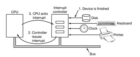 Image result for Examples of System Interrupts