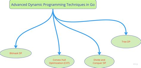Toradh íomhá ar Dynamic Programing Technique