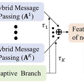 Image result for Deep Learning Message Passing