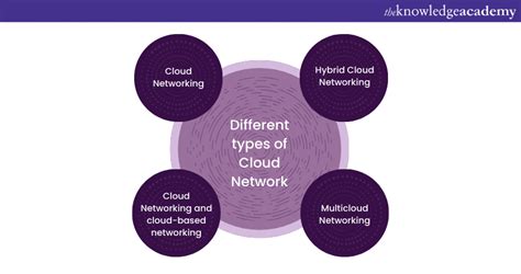 Image result for Cloud Networking Components