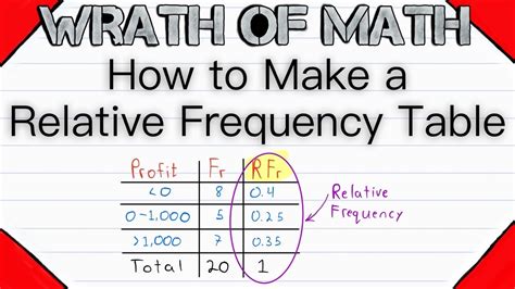 Image result for Relative Frequency Distribution Table