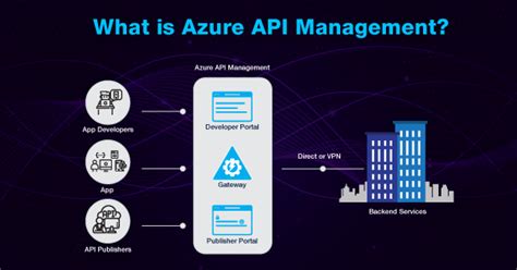 Image result for API Management in Azure DevOps