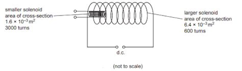 Image result for Solenoid Cross Section