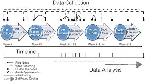Qualitative Research Data Collection Timeline Examples に対する画像結果