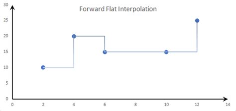 Afbeeldingsresultaten voor Data Interpolation