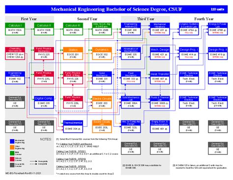 Image result for CSUF Computer Engineering Flowchart