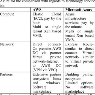 Image result for Azure Database Comparison Table