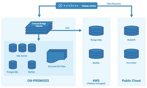 Image result for Architecture for SQL to Tableau Examples