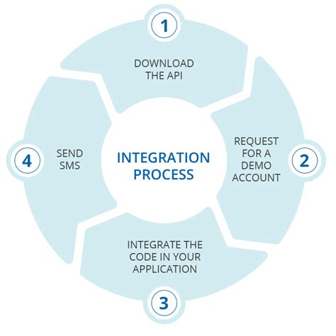 Image result for API Integratie Proces