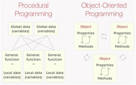 Image result for Procedural vs Object-Oriented Programming