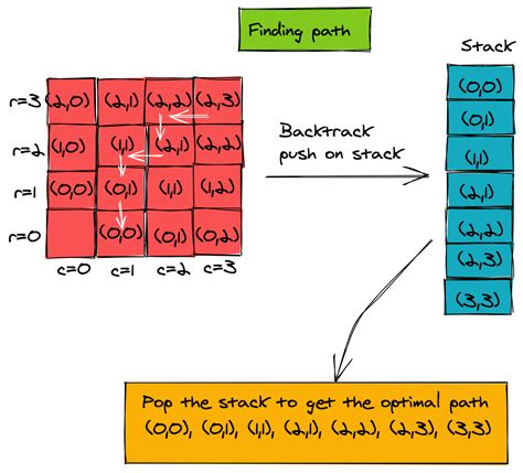 Image result for Memoization Algorithm