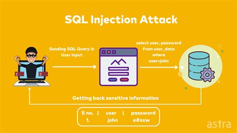Image result for How SQL Injection Attack Works