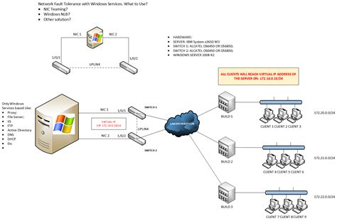 Image result for Windows Networking Stack