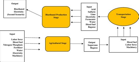 Image result for Schematic/Diagram Input/Output Process