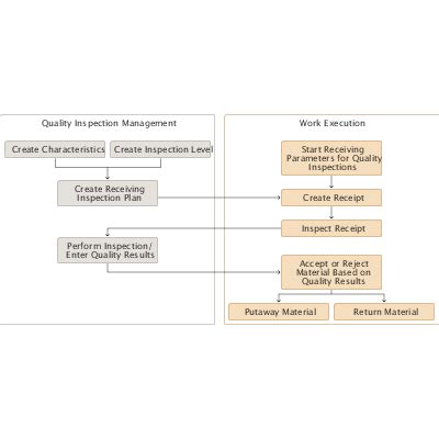 Toradh íomhá ar Oracle Receiving Process Flow