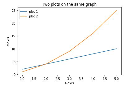 Image result for Python Line Plot