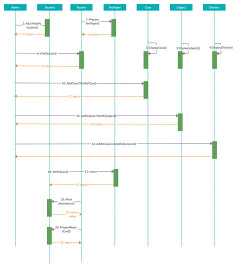 Image result for Sequence Diagram in Project Management